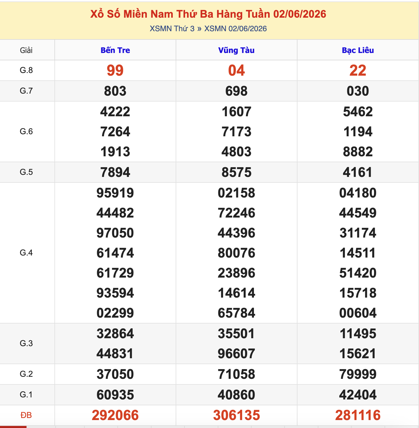 KQXSMN Thứ 3 Tuần Trước 2/6/2026