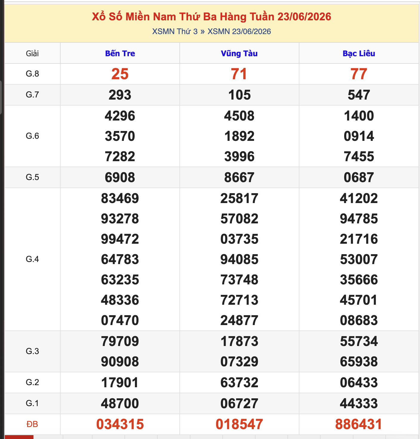 KQXSMN Thứ 3 Tuần Trước 23/6/2026
