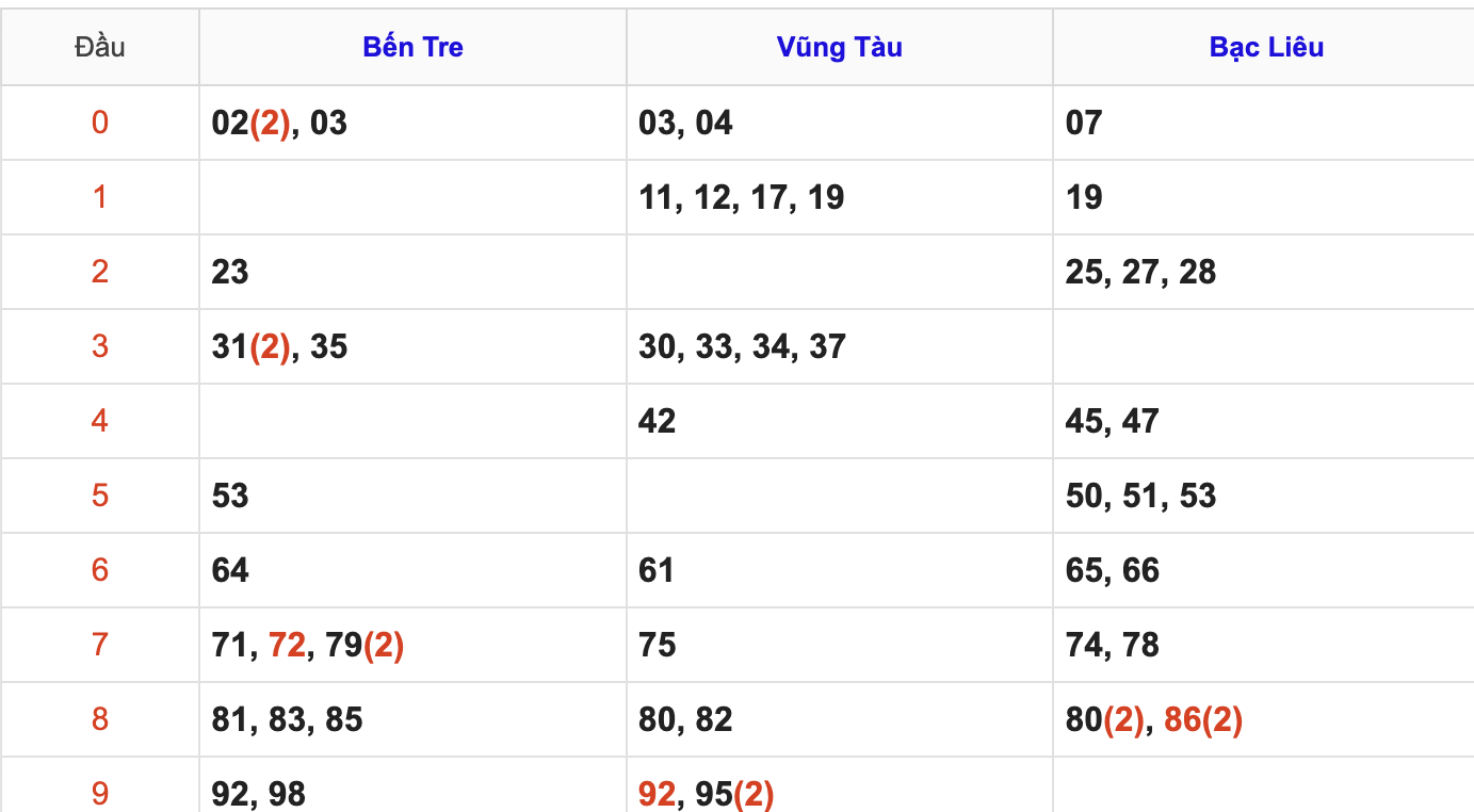 KQXSMN Thứ 3 Tuần Trước 23/6/2026
