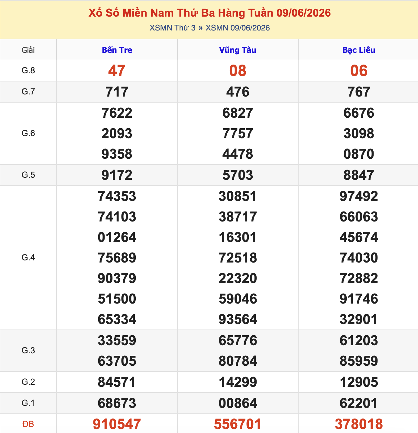 KQXSMN Thứ 3 Tuần Trước 9/6/2026