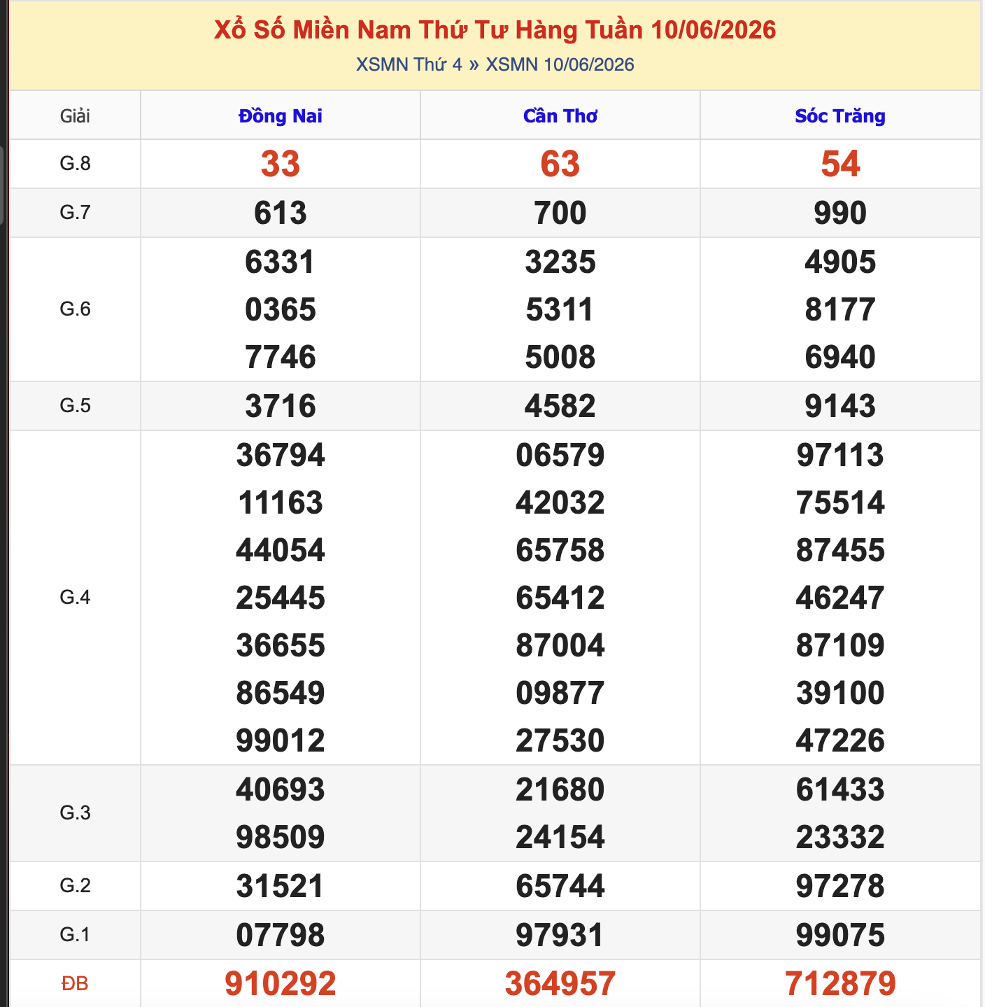 KQXSMN Thứ 4 Tuần Trước 10/6/2026