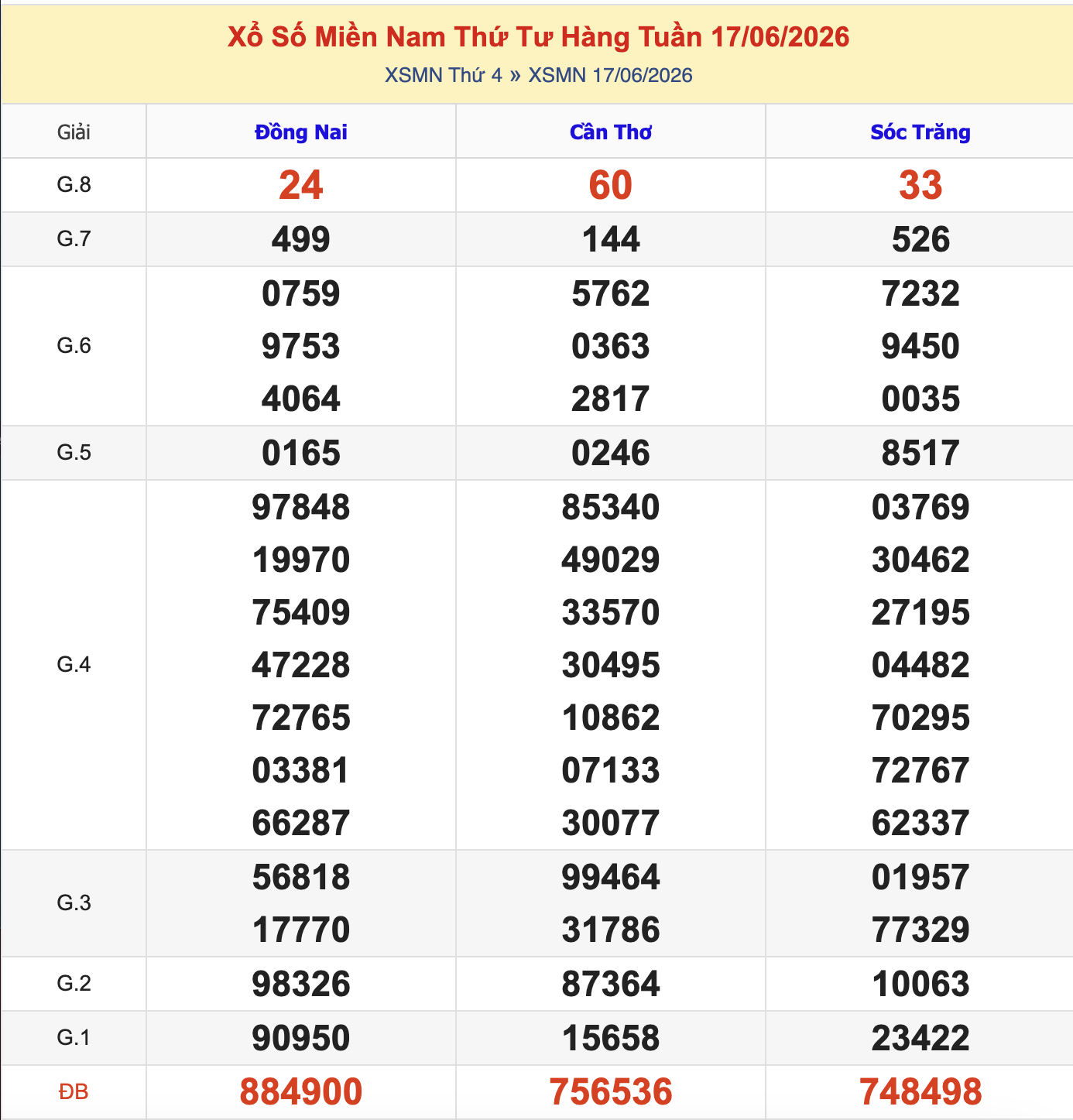 KQXSMN Thứ 4 Tuần Trước 17/6/2026