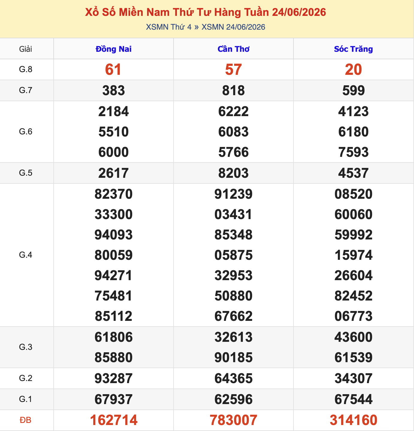 KQXSMN Thứ 4 Tuần Trước 24/6/2026
