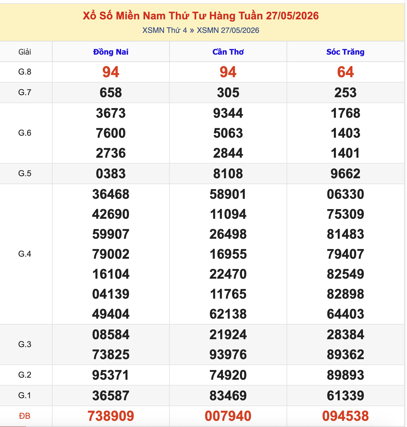 KQXSMN Thứ 4 Tuần Trước 27/5/2026