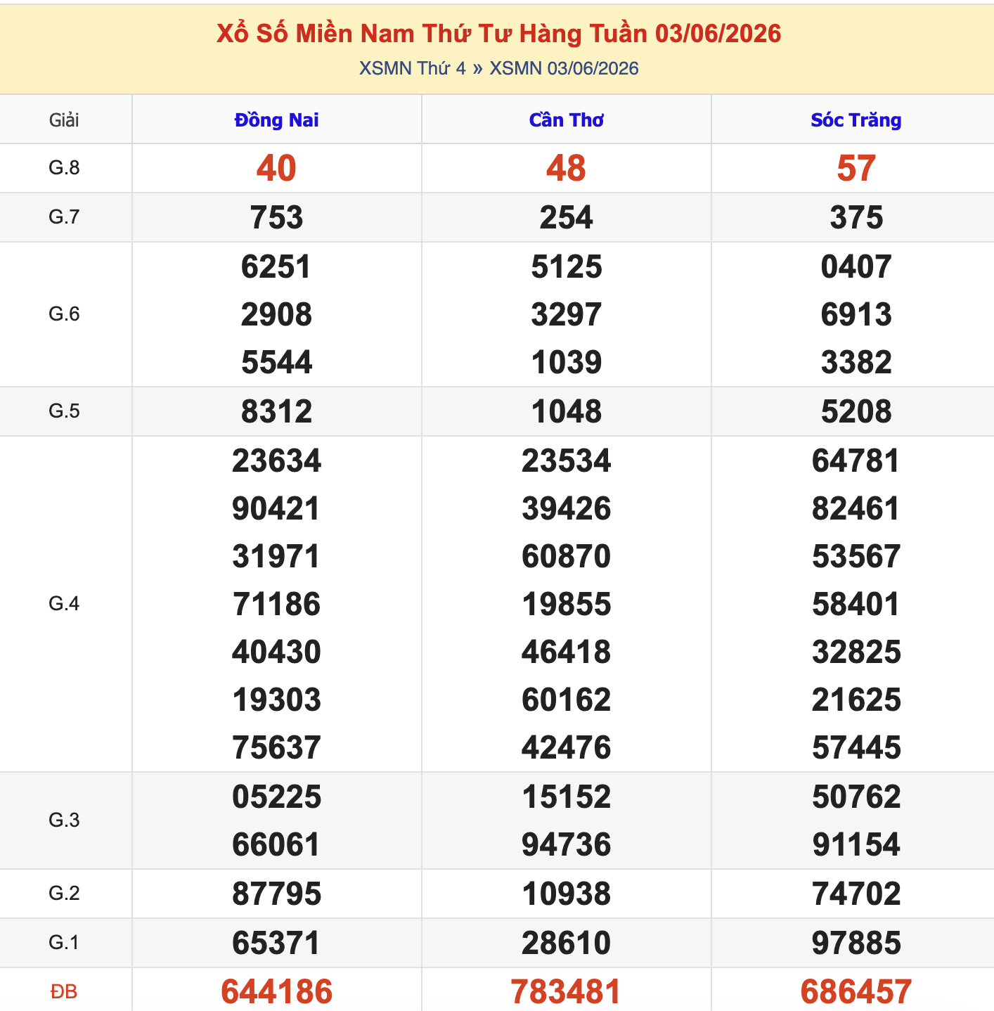 KQXSMN Thứ 4 Tuần Trước 3/6/2026