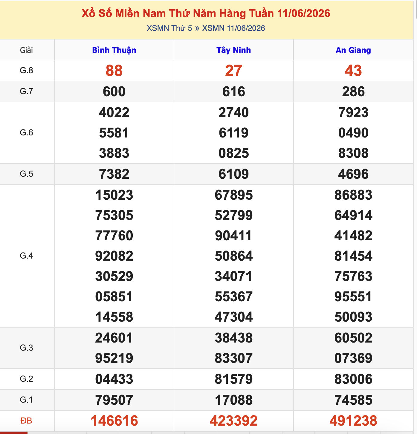 KQXSMN Thứ 5 Tuần Trước 11/6/2026