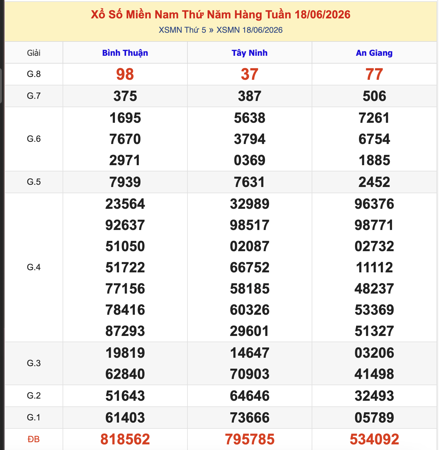 KQXSMN Thứ 5 Tuần Trước 18/6/2026