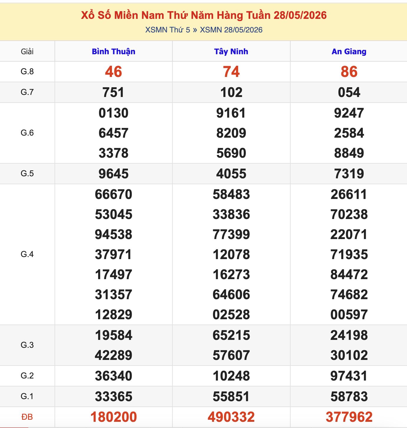KQXSMN Thứ 5 Tuần Trước 285/2026