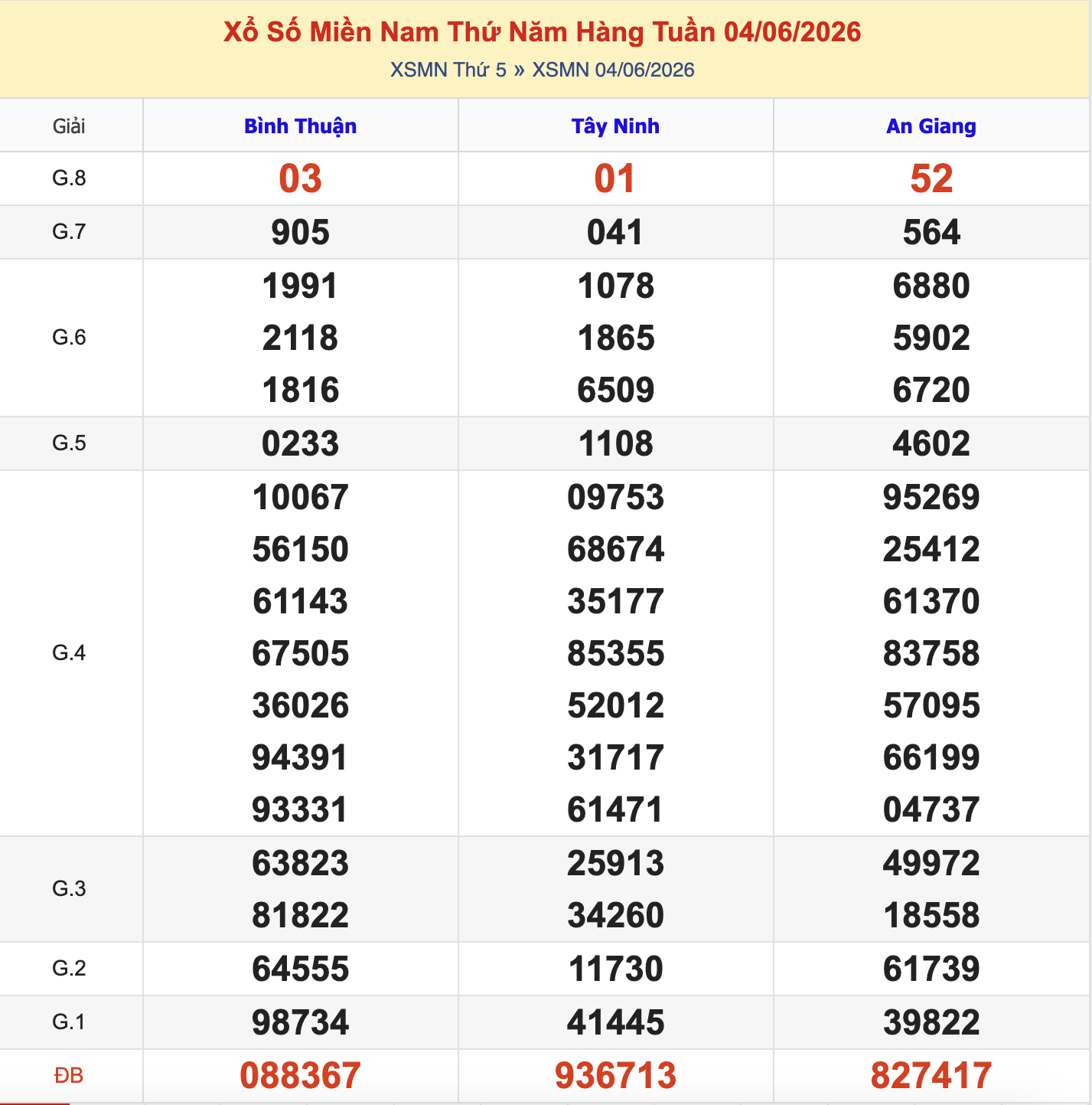 KQXSMN Thứ 5 Tuần Trước 5-6-2026