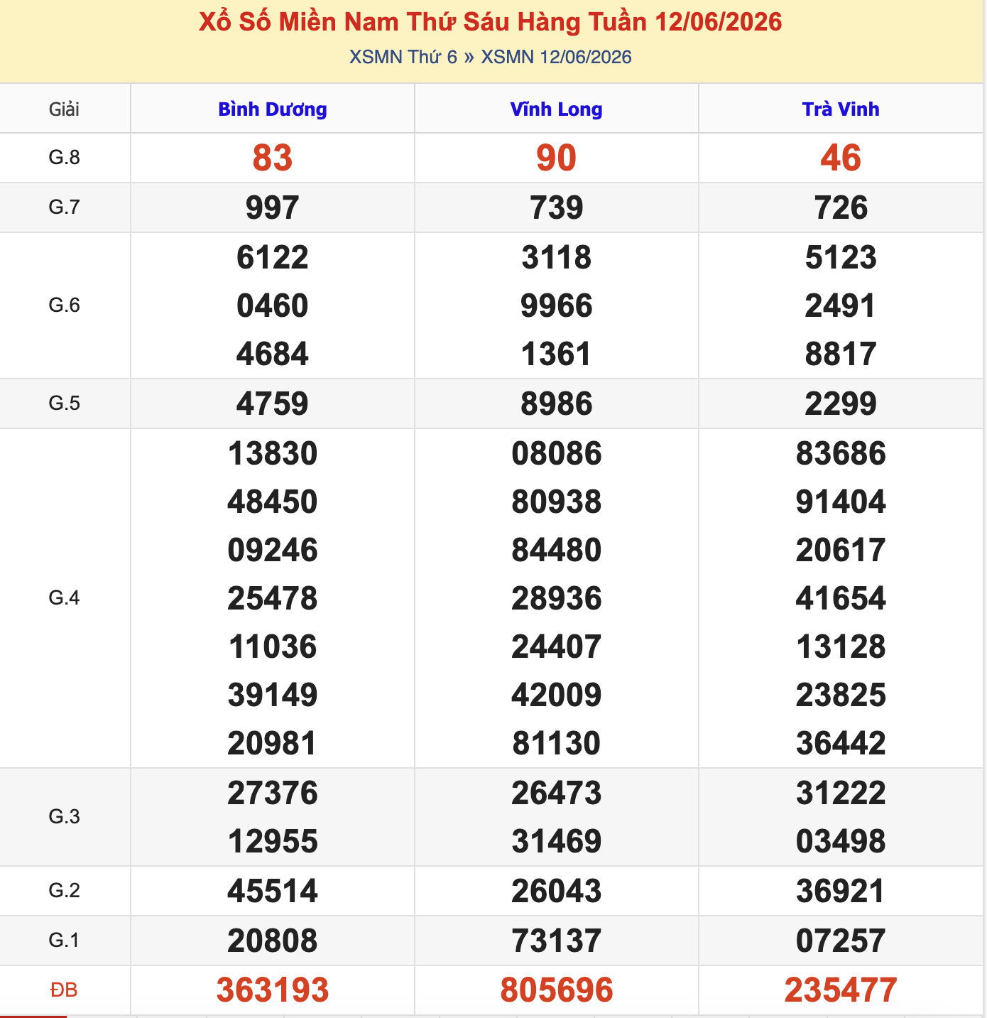 KQXSMN Thứ 6 Tuần Trước 12/6/2026