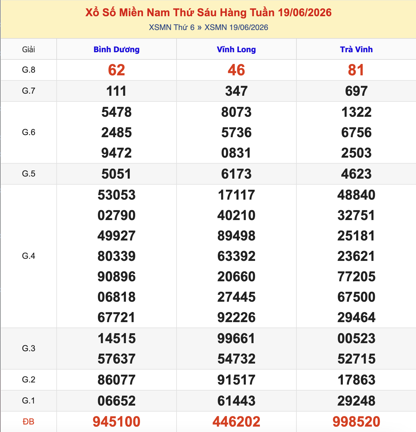 KQXSMN Thứ 6 Tuần Trước 19/6/2026