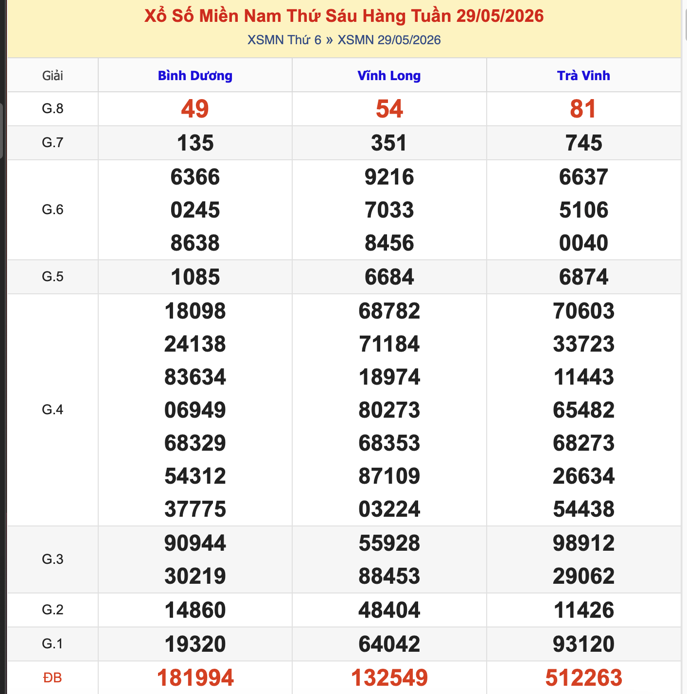 KQXSMN Thứ 6 Tuần Trước 29/5/2026