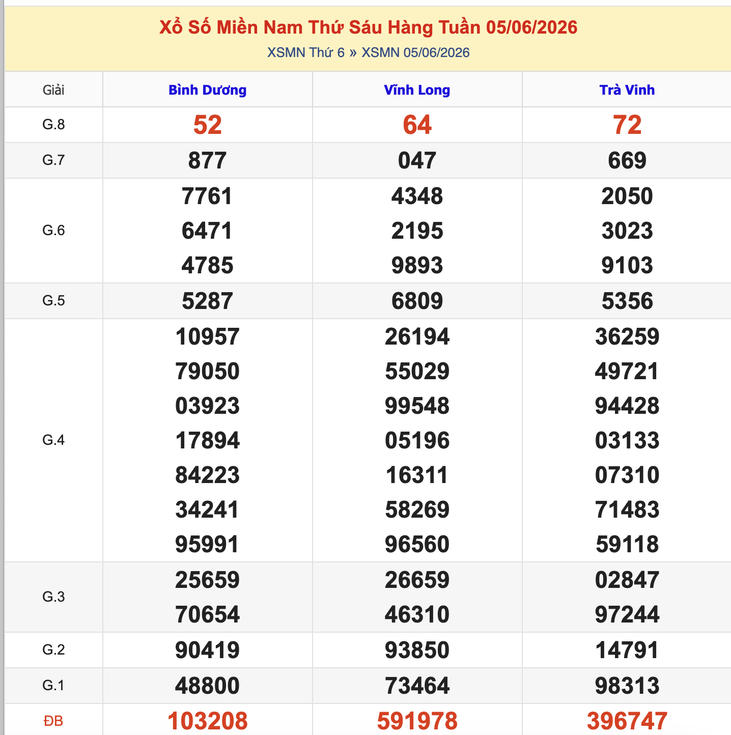 KQXSMN Thứ 6 Tuần Trước 5/6/2026