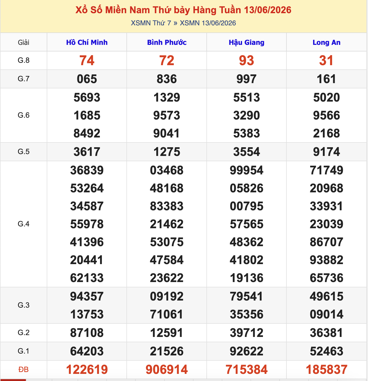 KQXSMN Thứ 7 Tuần Trước 13/6/2026