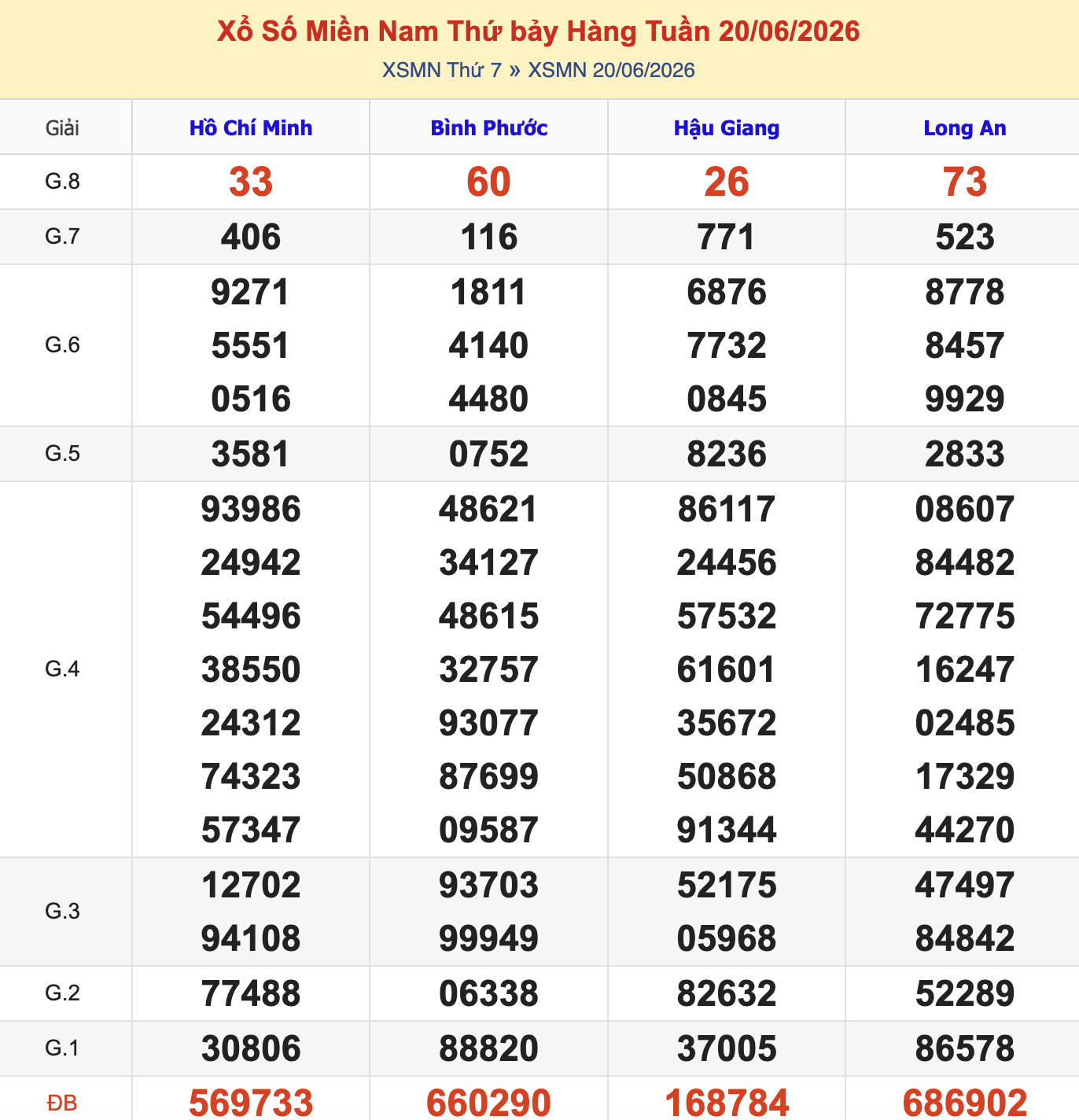 KQXSMN Thứ 7 Tuần Trước 20/6/2026