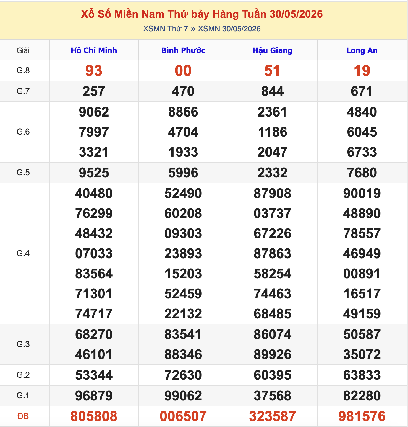 KQXSMN Thứ 7 Tuần Trước 30/5/2026