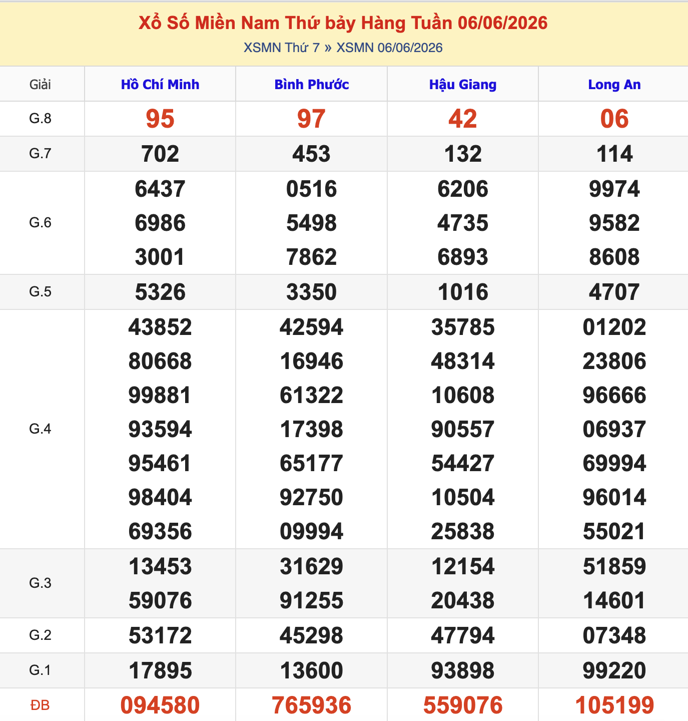 KQXSMN Thứ 7 Tuần Trước 6/6/2026