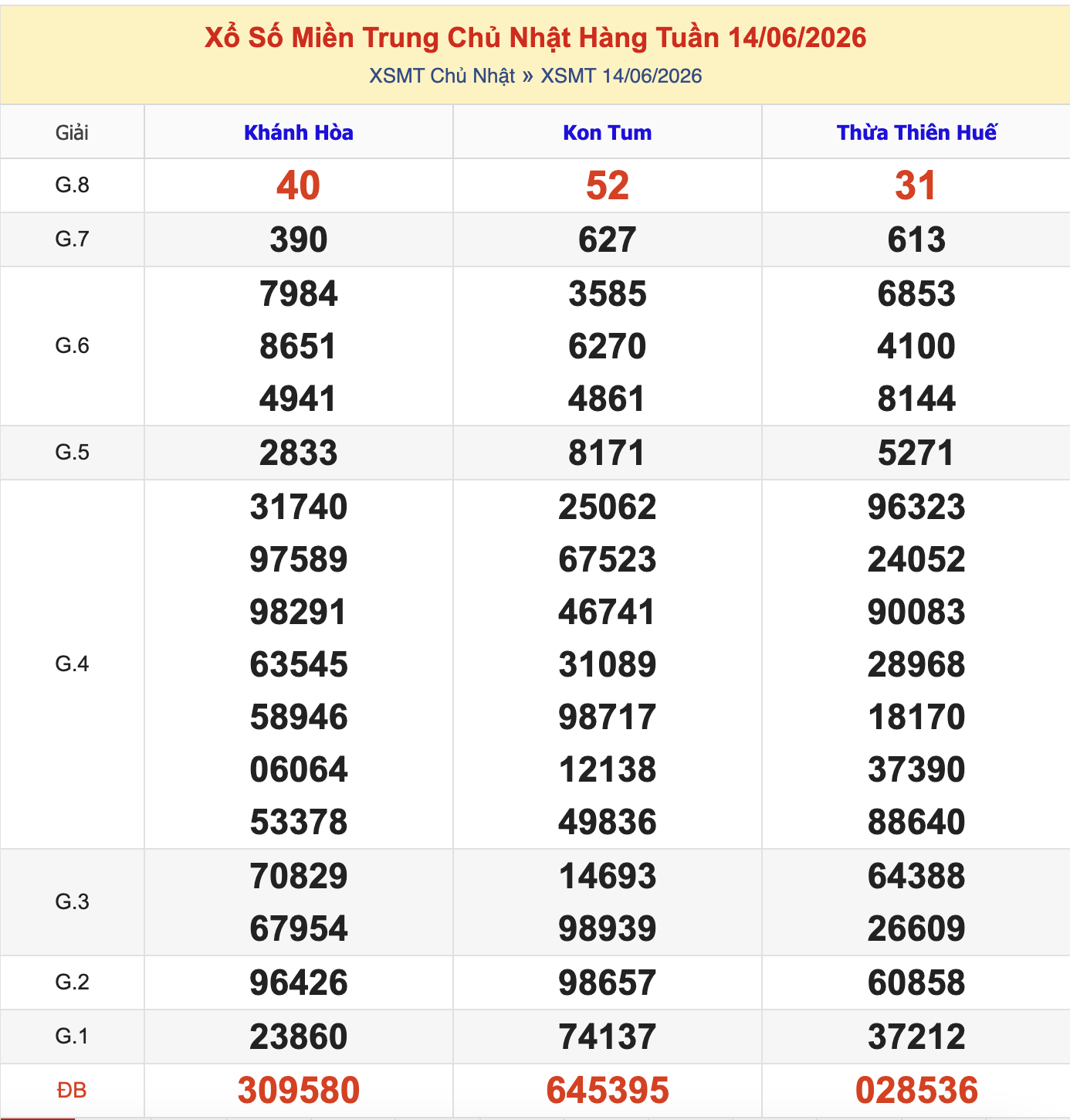 KQXSMT Chủ Nhật Tuần Trước 15/6/2026