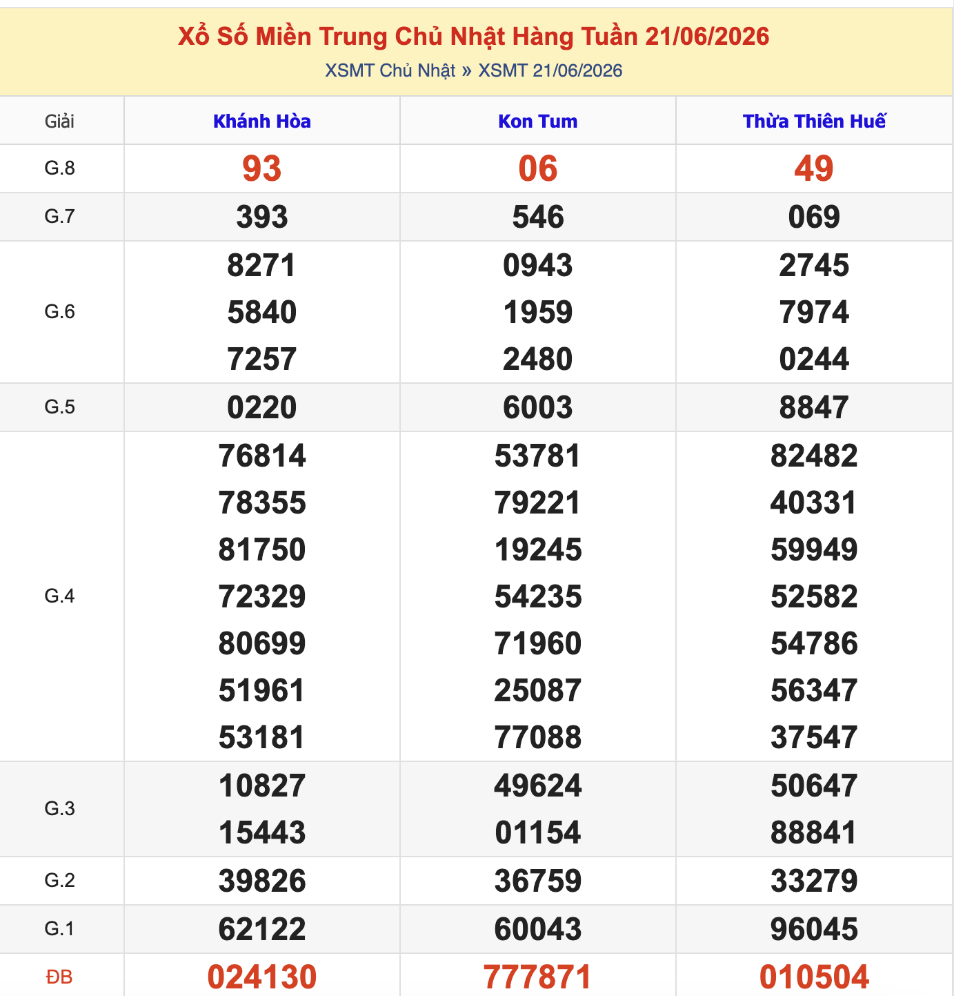 KQXSMT Chủ Nhật Tuần Trước 21/6/2026