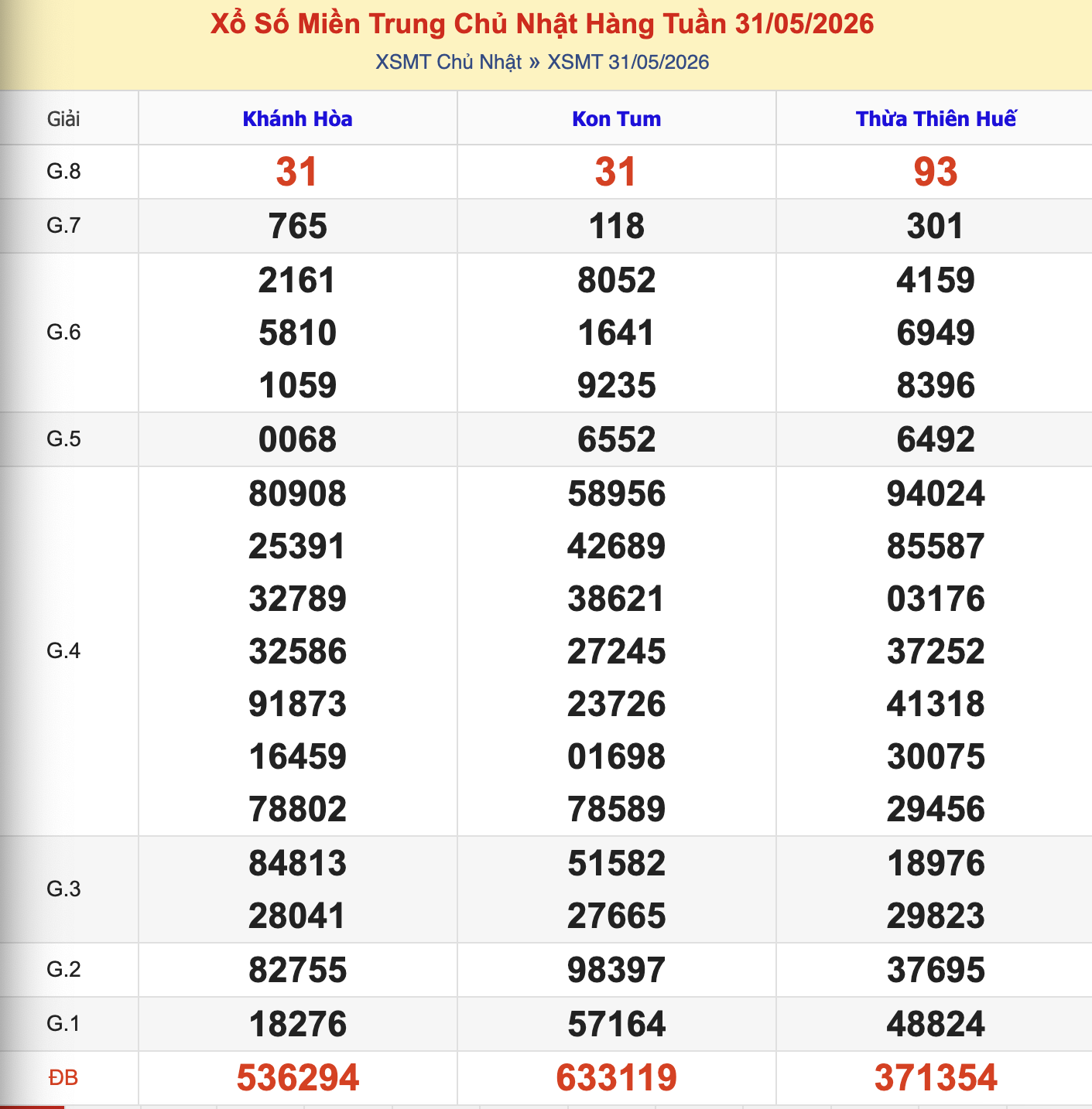 KQXSMT Chủ Nhật Tuần Trước 31/5/2026