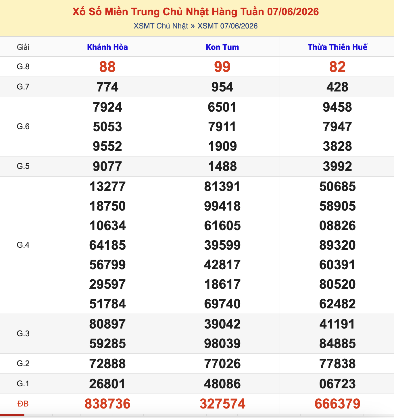KQXSMT Chủ Nhật Tuần Trước 7/6/2026
