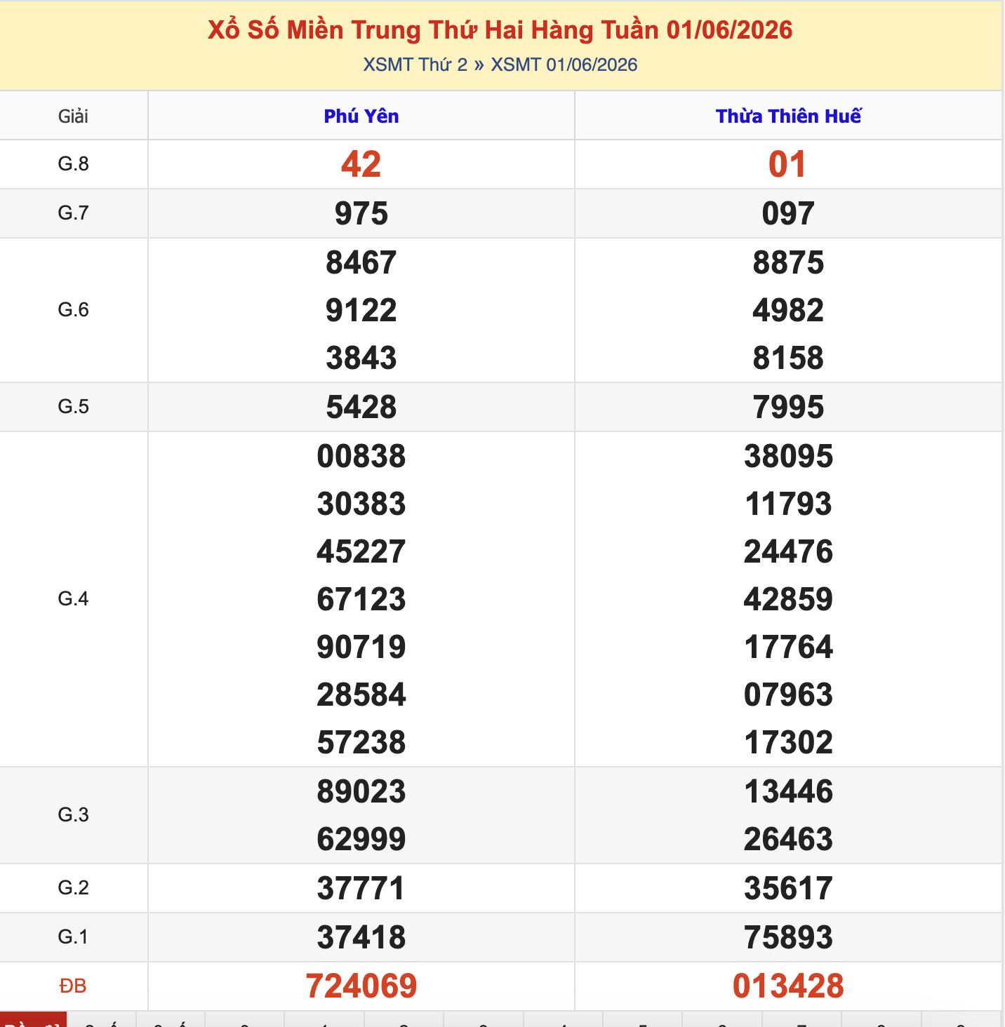 KQXSMT Thứ 2 Tuần Trước 1/6/2026