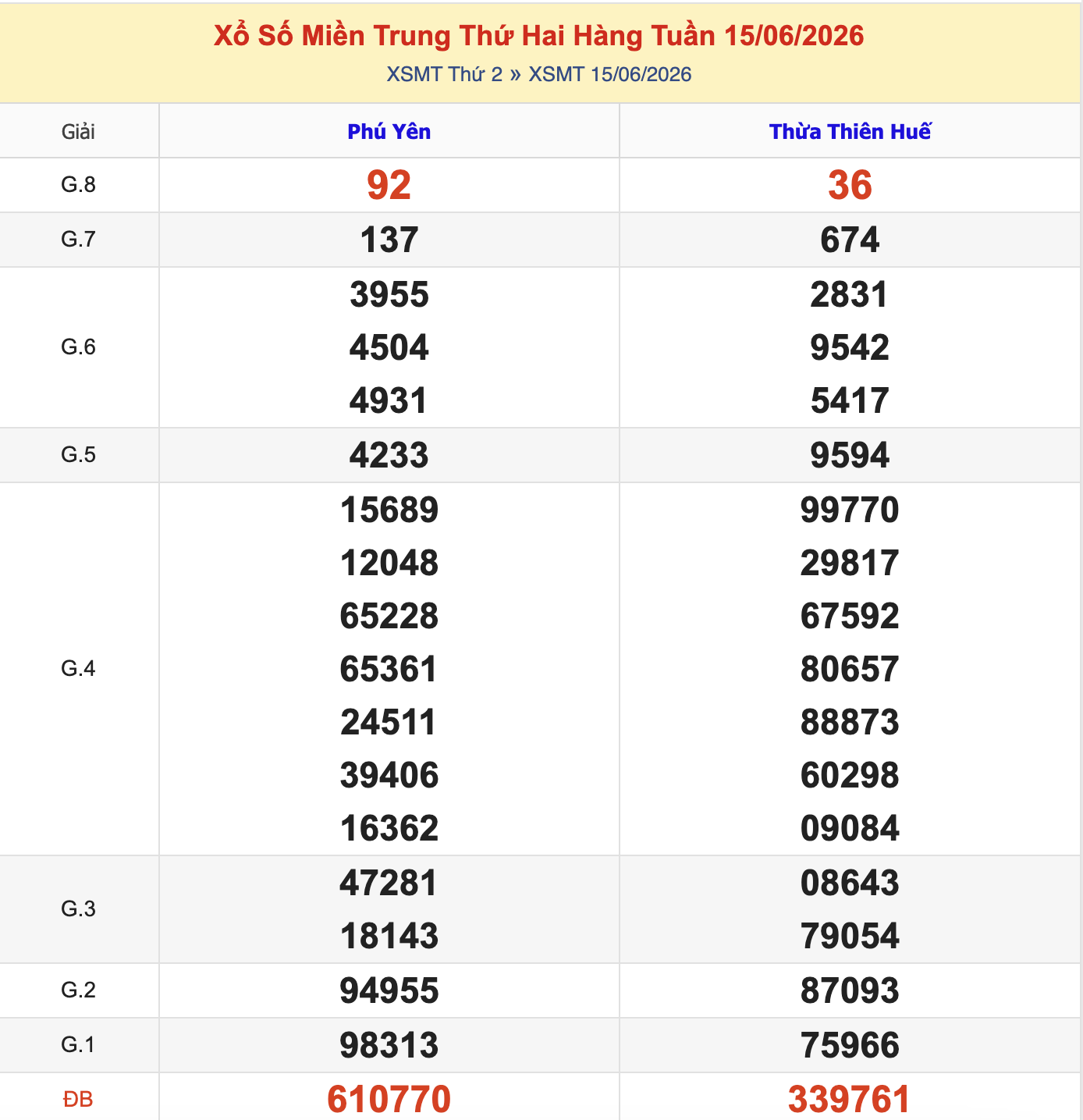 KQXSMT Thứ 2 Tuần Trước 15/6/2026
