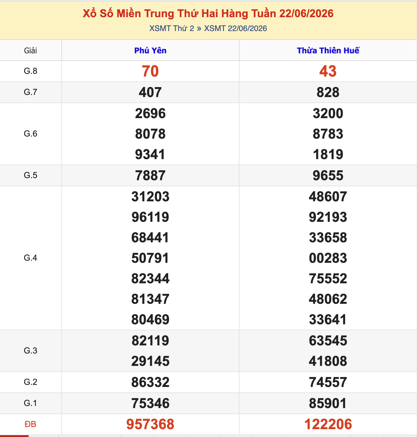 KQXSMT Thứ 2 Tuần Trước 22/6/2026