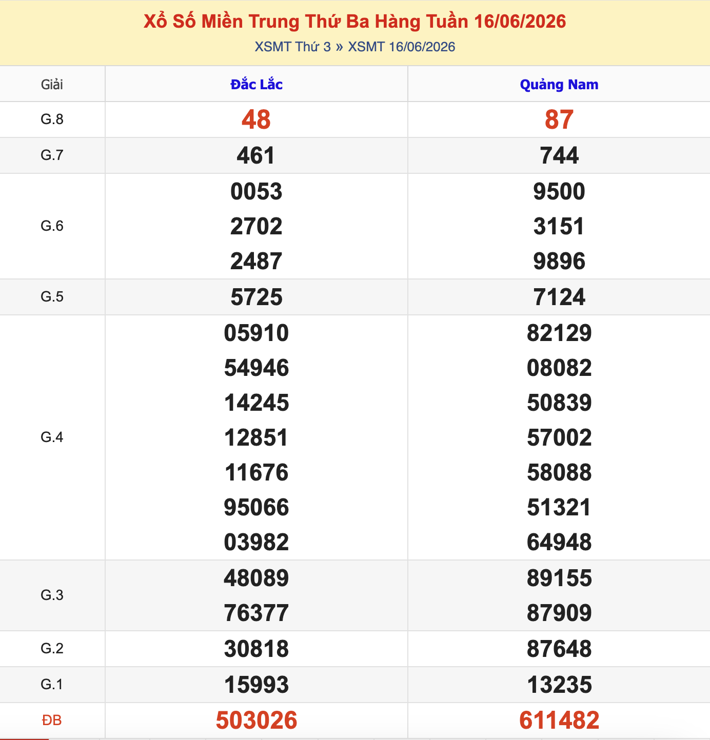 KQXSMT Thứ 3 Tuần Trước 16/6/2026