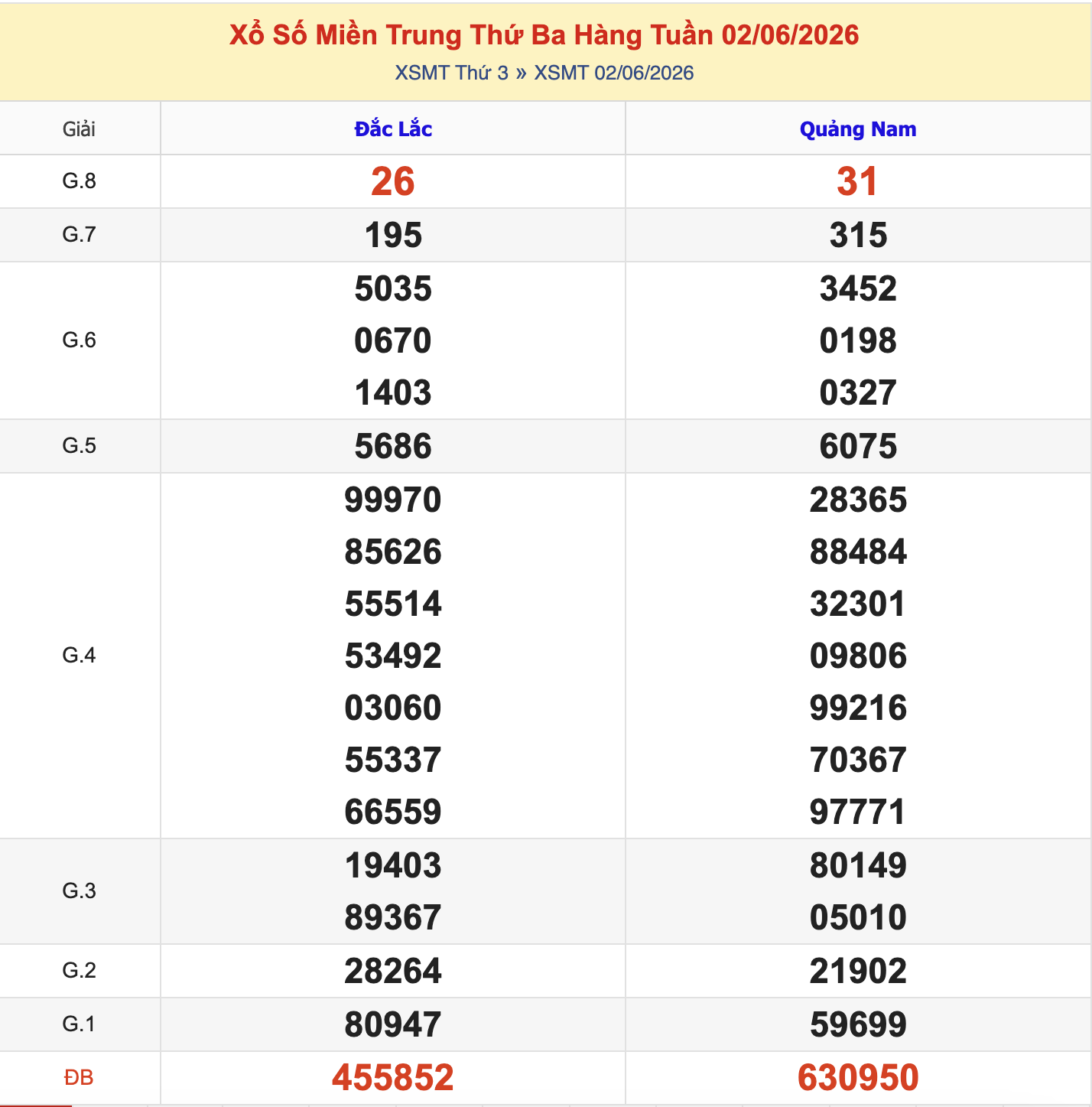 KQXSMT Thứ 3 Tuần Trước 2/6/2026