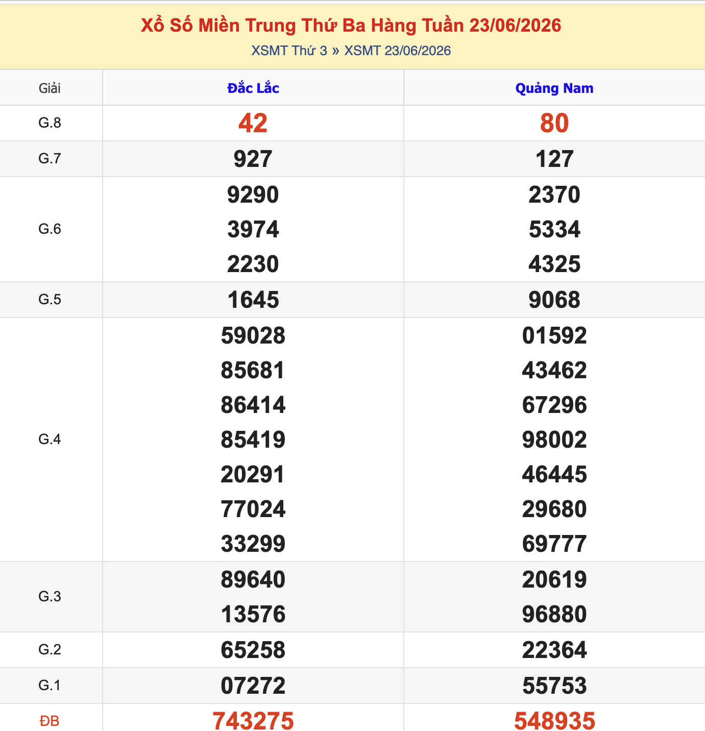 KQXSMT Thứ 3 Tuần Trước 23/6/2026