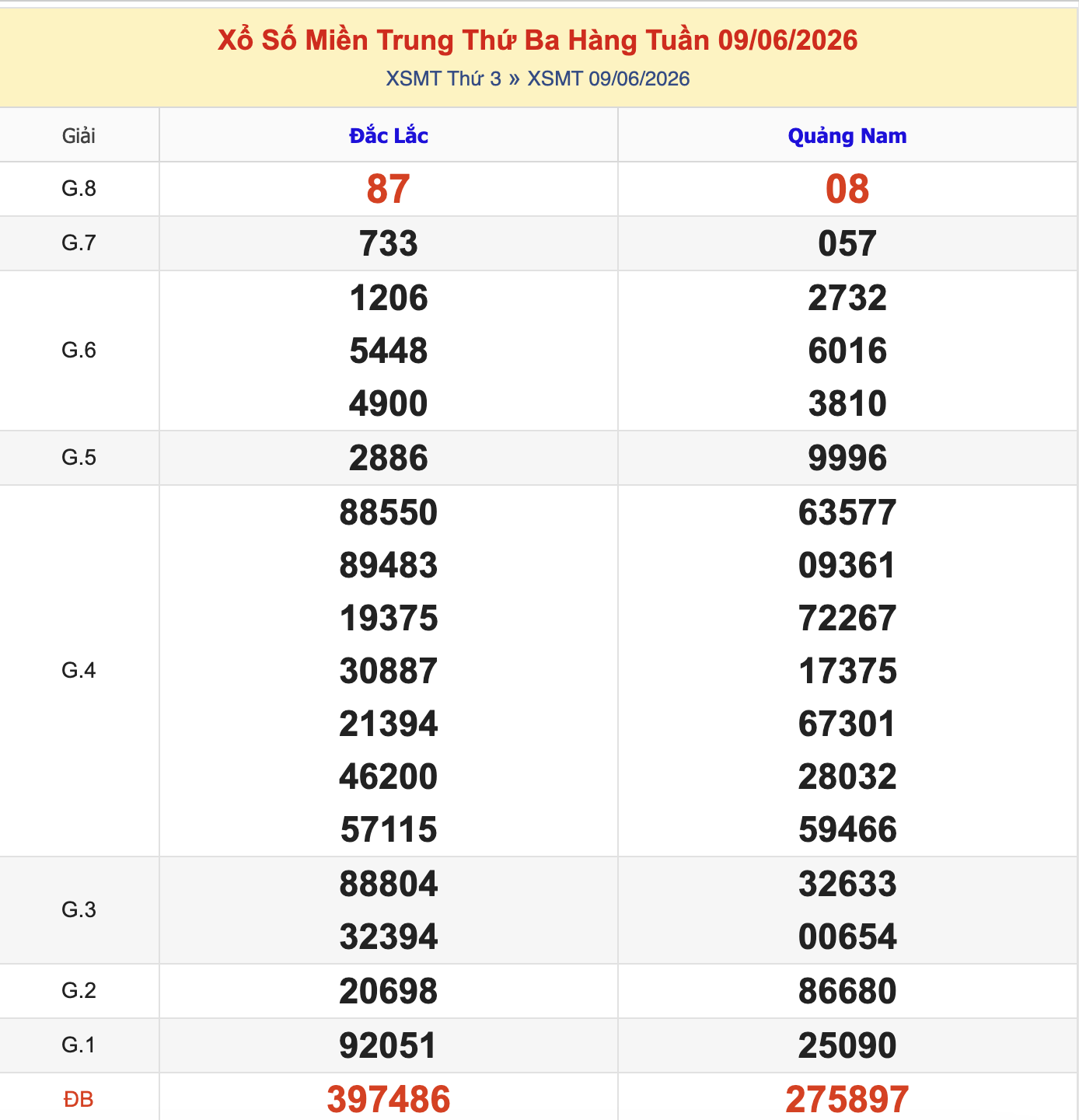 KQXSMT Thứ 3 Tuần Trước 9/6/2026