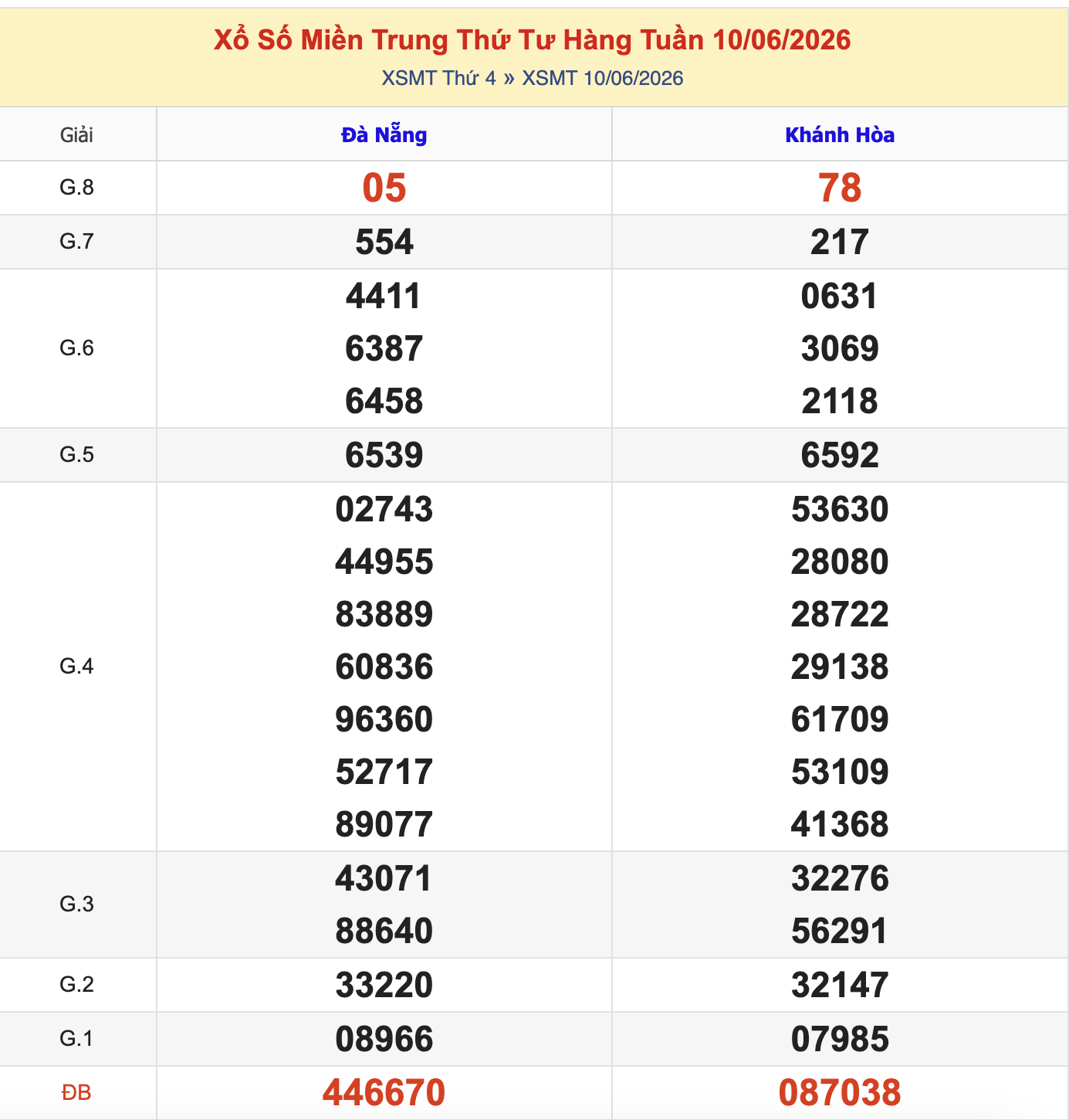 KQXSMT Thứ 4 Tuần Trước 10/6/2026