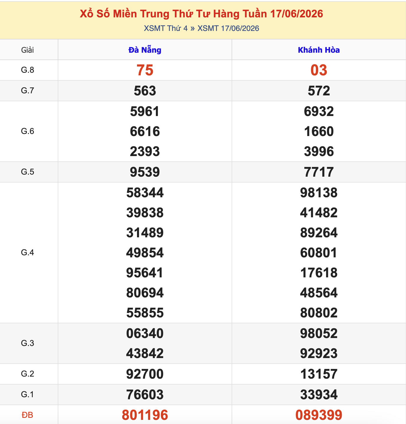 KQXSMT Thứ 4 Tuần Trước 17/6/2026