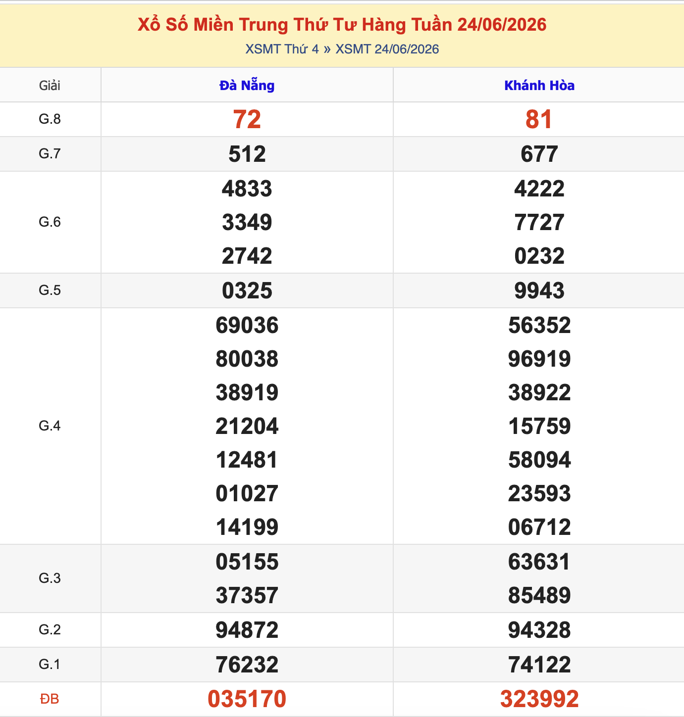 KQXSMT Thứ 4 Tuần Trước 24/6/2026
