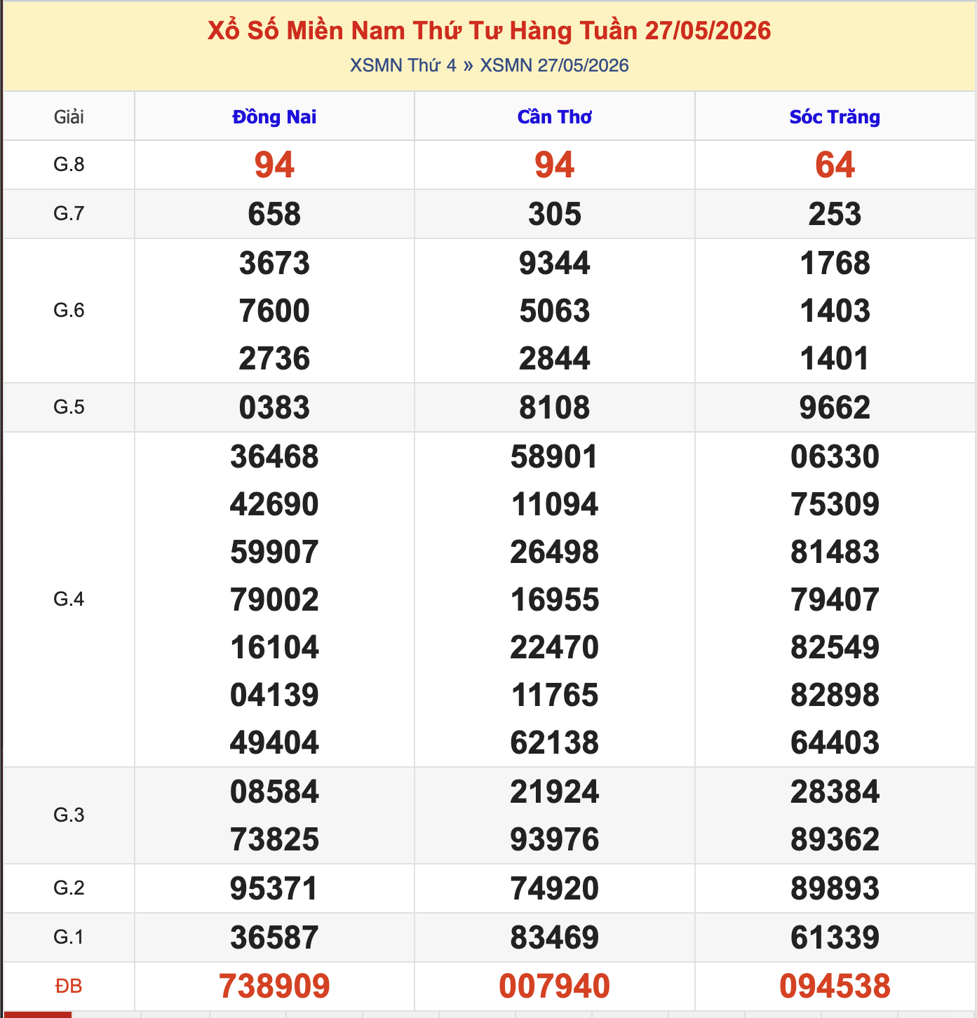 KQXSMT Thứ 4 Tuần Trước 27/5/2026