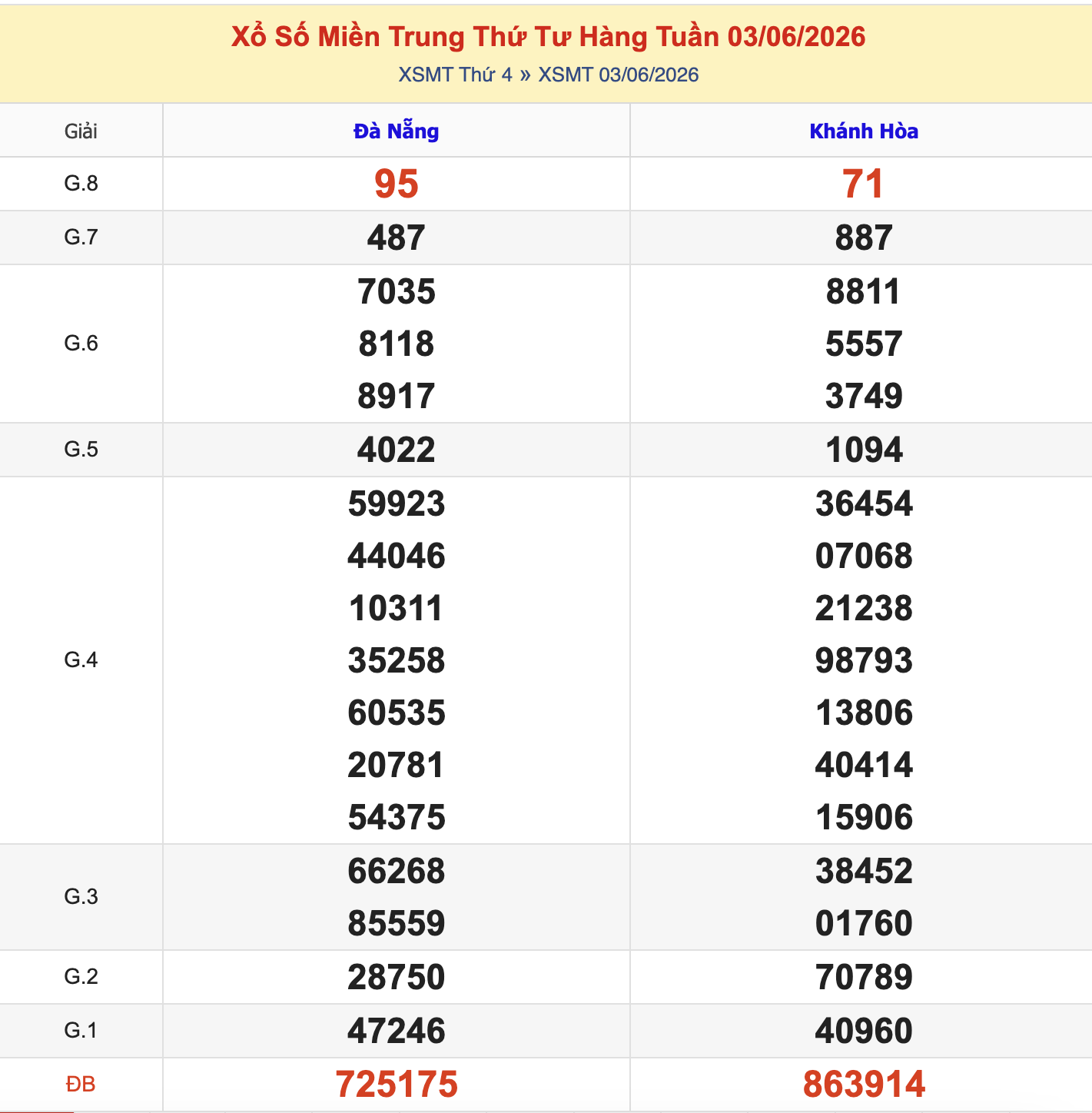 KQXSMT Thứ 4 Tuần Trước 3/6/2026