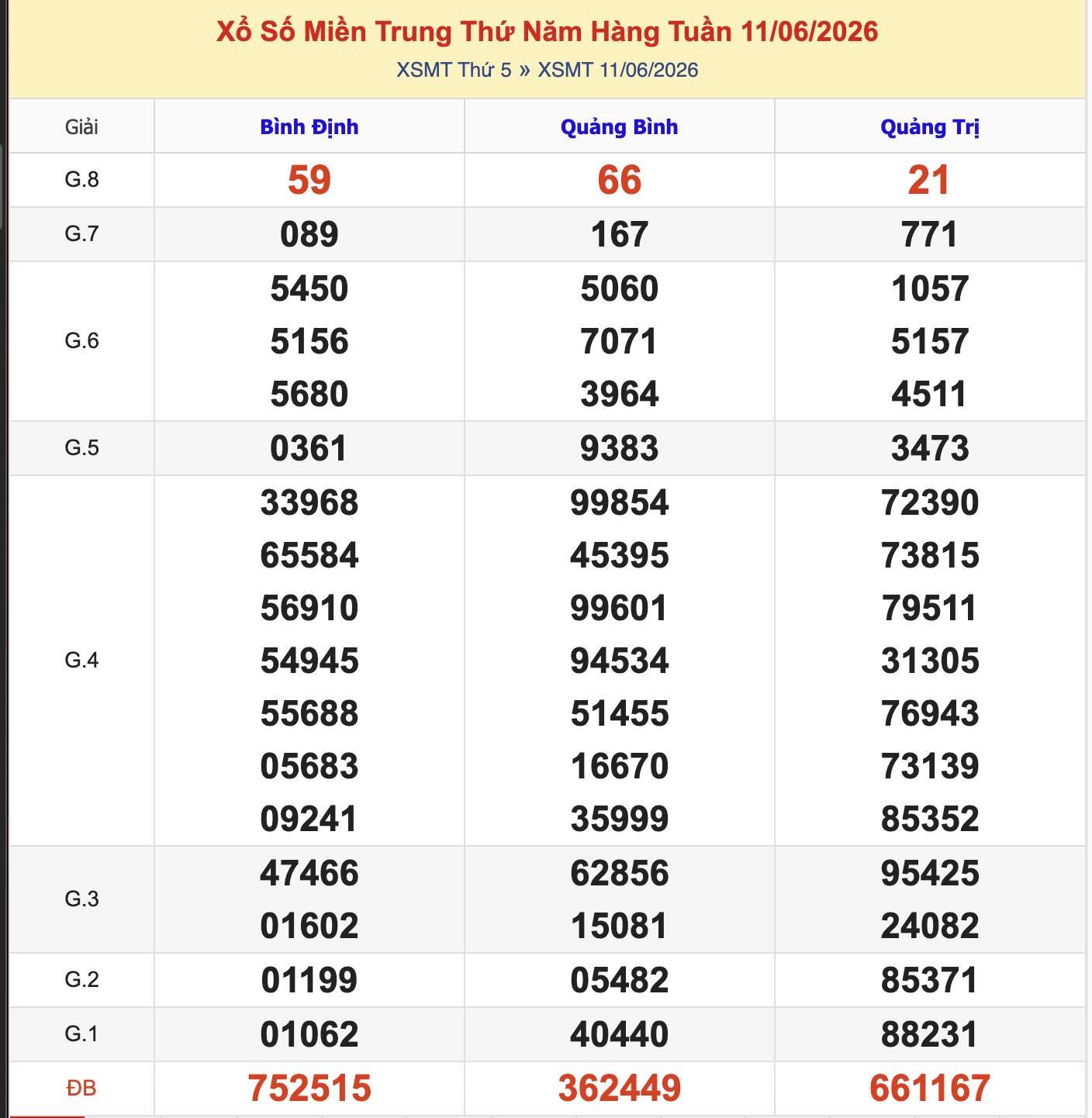 KQXSMT Thứ 5 Tuần Trước 11/6/2026