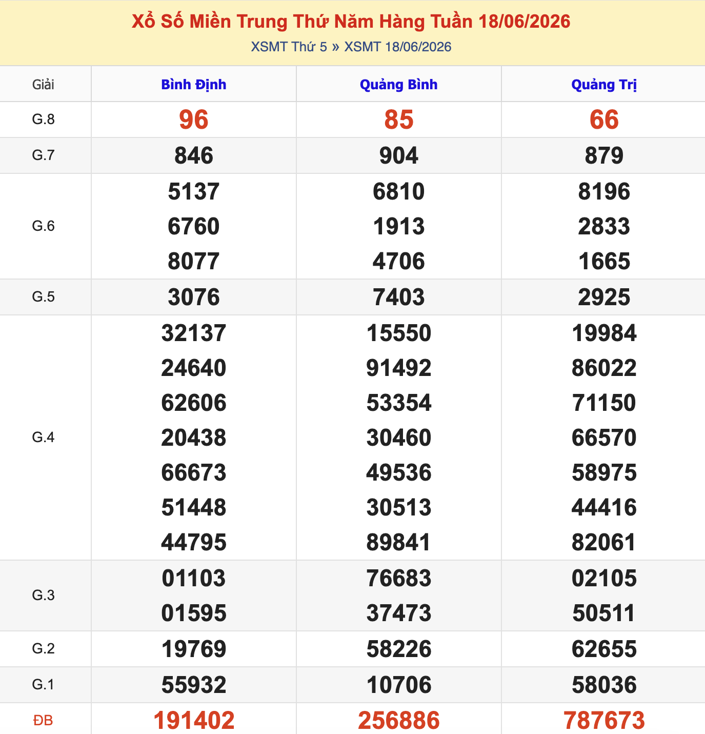 KQXSMT Thứ 5 Tuần Trước 18/6/2026