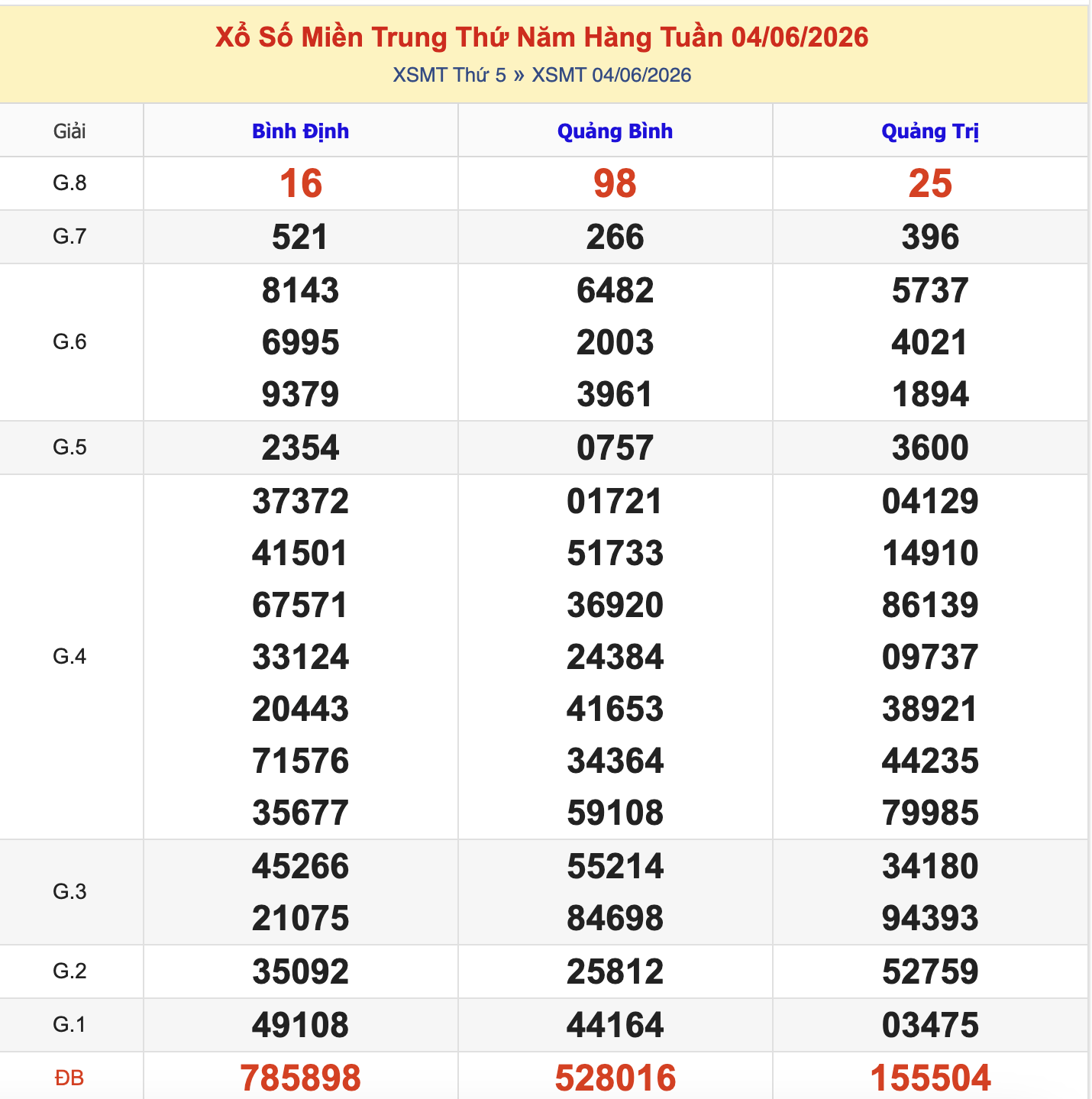 KQXSMT Thứ 5 Tuần Trước 4/6/2026