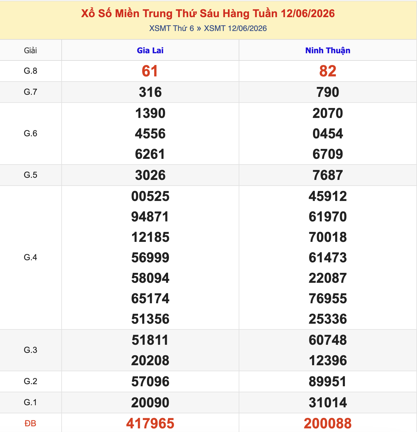 KQXSMT Thứ 6 Tuần Trước 12/6/2026