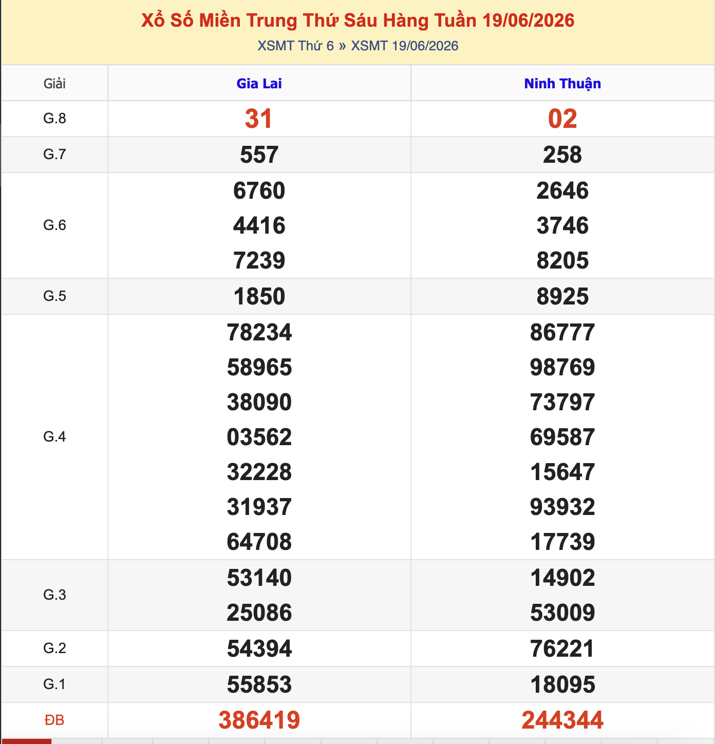 KQXSMT Thứ 6 Tuần Trước 19/6/2026