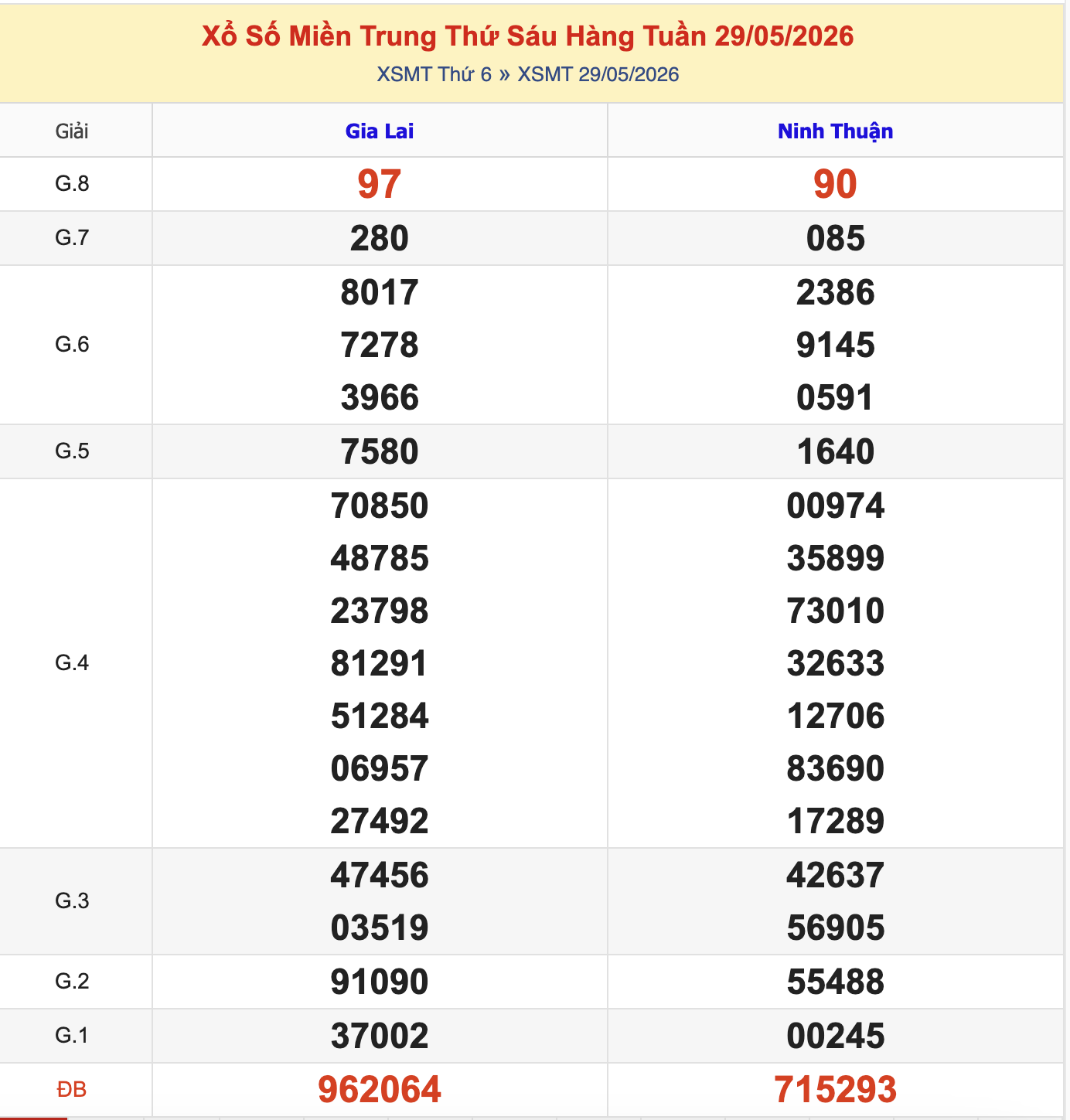 KQXSMT Thứ 6 Tuần Trước 29/5/2026