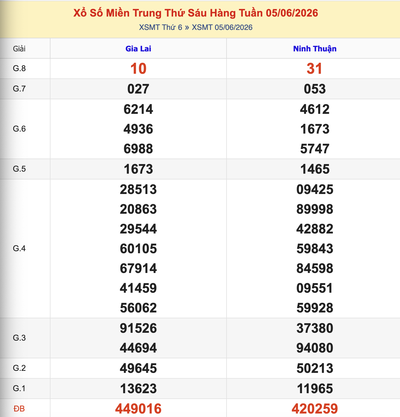 KQXSMT Thứ 6 Tuần Trước 5/6/2026