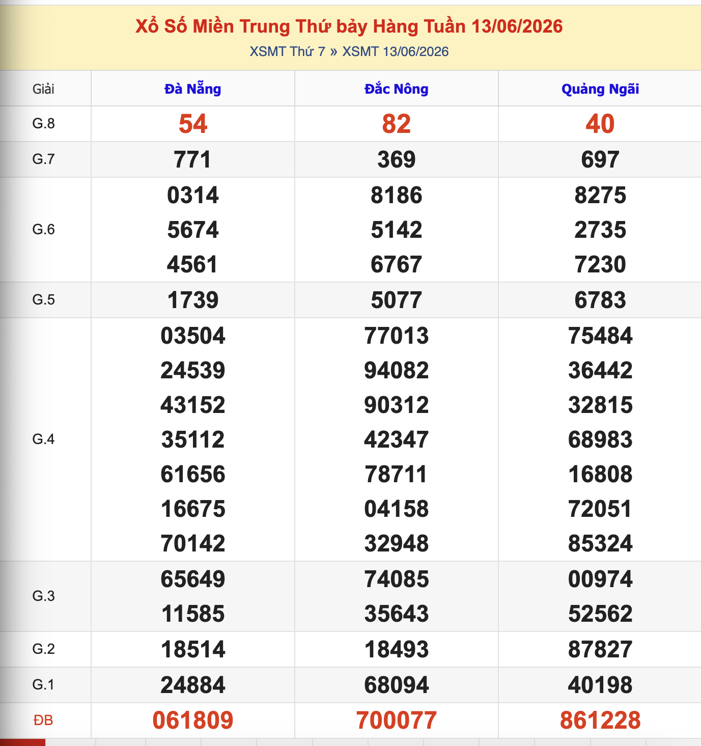 KQXSMT Thứ 7 Tuần Trước 13/6/2026