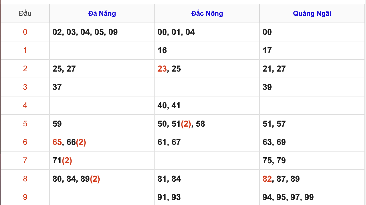 KQXSMT Thứ 7 Tuần Trước 13/6/2026