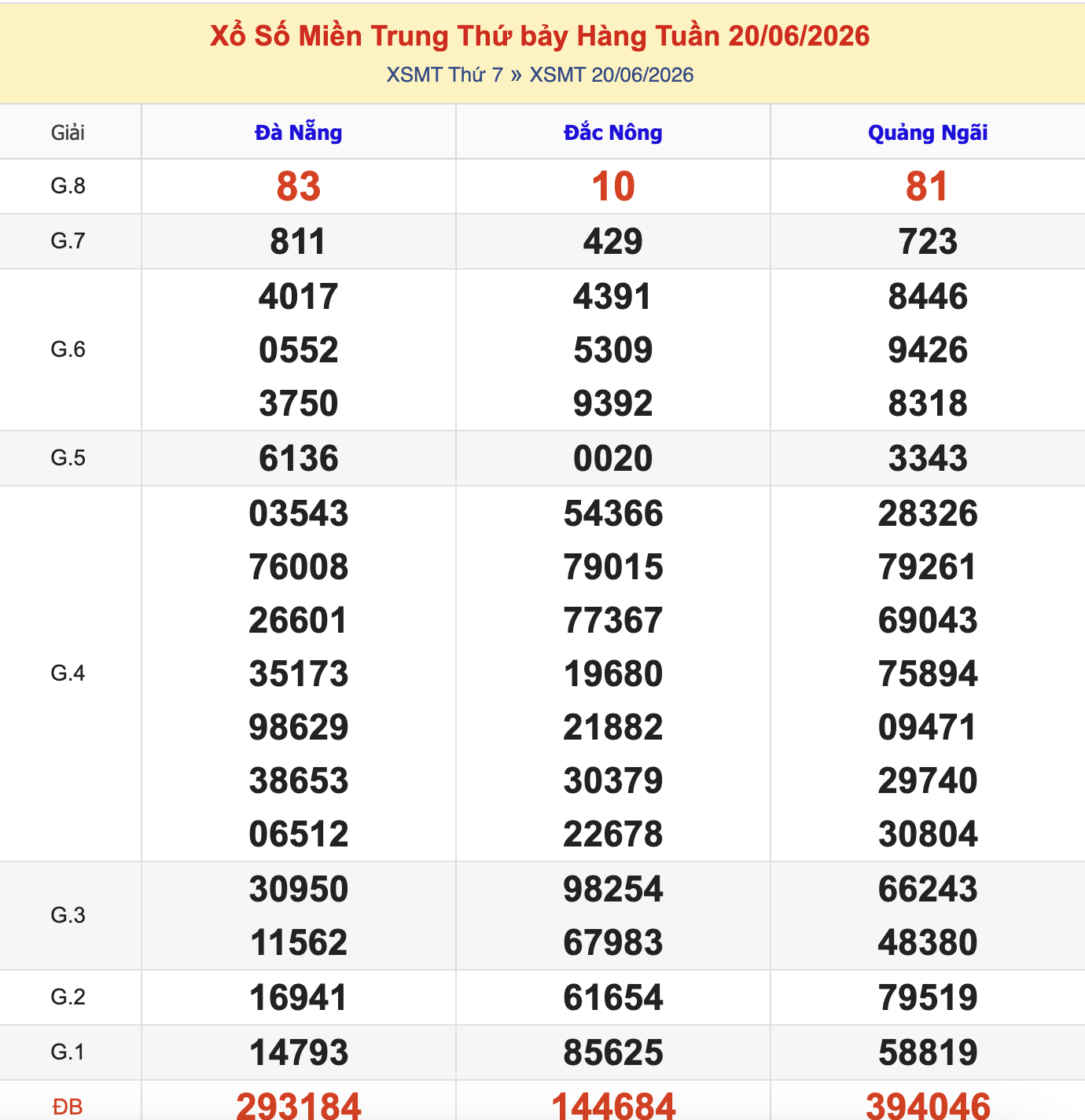 KQXSMT Thứ 7 Tuần Trước 20/6/2026