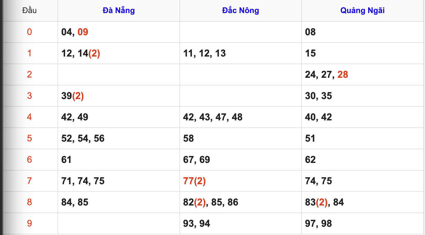 KQXSMT Thứ 7 Tuần Trước 20/6/2026