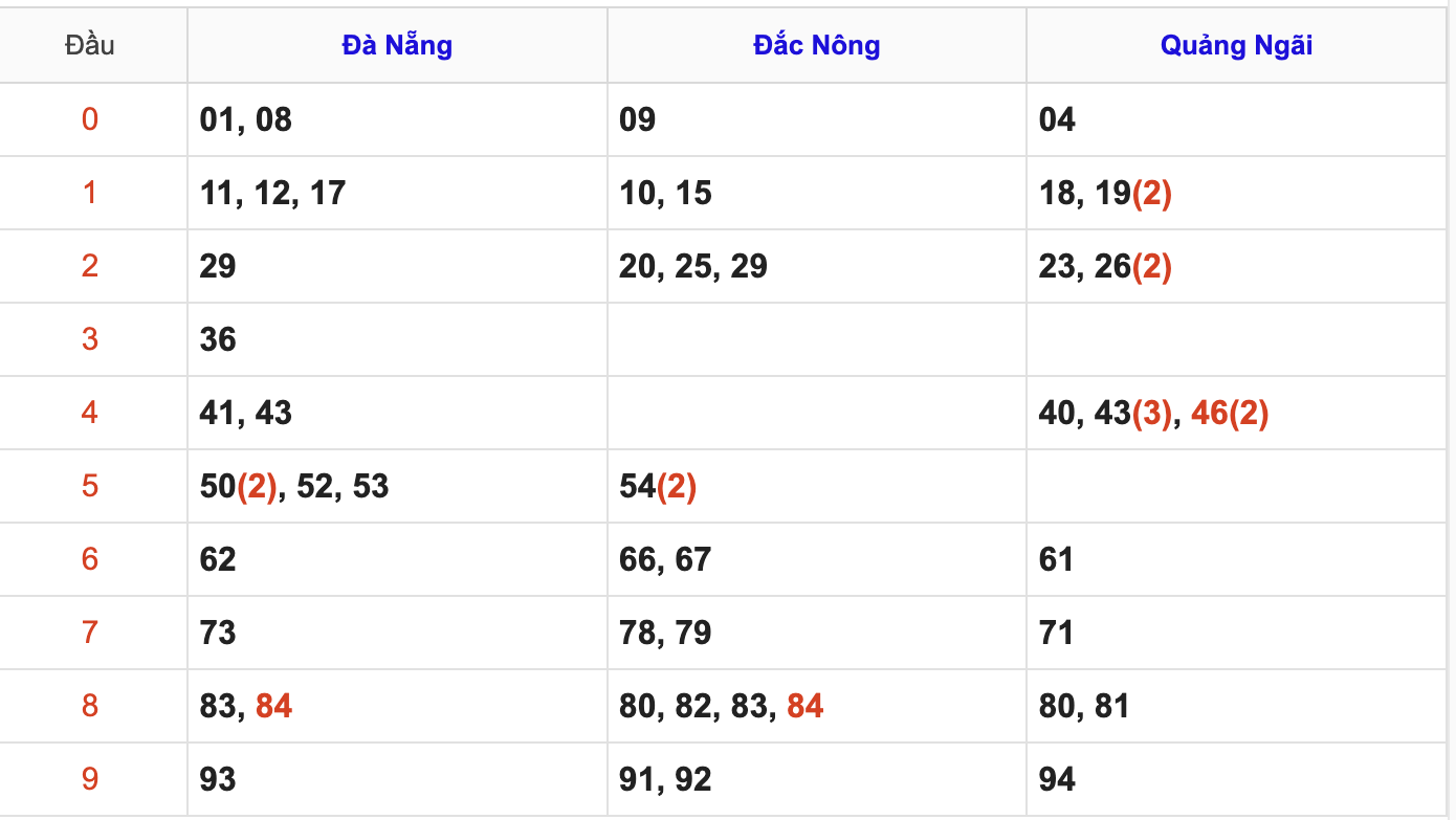 KQXSMT Thứ 7 Tuần Trước 27/6/2026