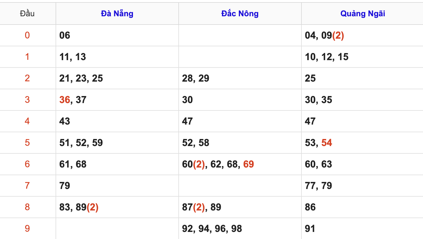 KQXSMT Thứ 7 Tuần Trước 6/6/2026
